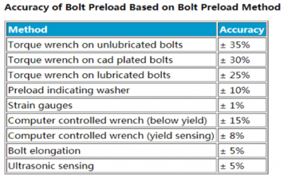 螺栓一致性施工工具