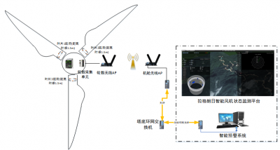 葉片載荷監測系統
